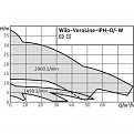 Циркуляционный насос с сухим ротором Wilo IPH-W 32/170-2,2/2