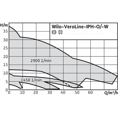 Циркуляционный насос с сухим ротором Wilo IPH-W 32/170-2,2/2