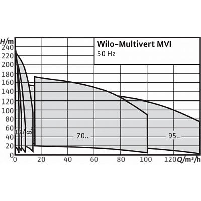 MVI9502/1-3/25/E/3-380-50-2, Wilo